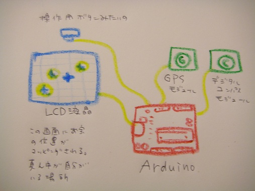 ドラゴンレーダーの作り方 ドラゴンレーダーの作り方