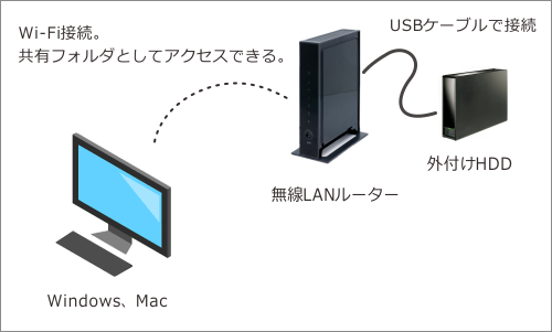 ネットワーク上に共有フォルダを作ると、同じネットワークの人は誰でもアクセスできる